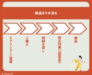 元TOPセールスがわかりやすい資料作成代行します 営業TOP セミナー登壇経験あり！シンプルな資料作成します イメージ5