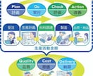 生産管理・計画を支援します ラインバランスと設備能力（稼働可能時間）が大切 イメージ1