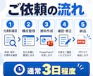 メモや文章からPowerPoint資料を作成します 構成から整えて見やすく伝わる資料にします イメージ4