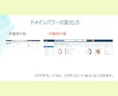 オールインワンSEO！ドメインパワーアップします DR60/UR40/DA30/TF30に上げます！ イメージ6