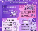 AIでSNS運用を丸ごと代行します 月3万円〜投稿企画から分析レポートまで全部お任せ イメージ3