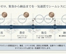 丸投げUTAGE×Stripe自動ファネル作ります DRM×最新AIで集客から決済・配信まで完全自動化！ イメージ4