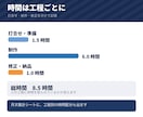 副業の案件別 収支と時給の管理表をお渡しします 手数料と経費を引いて時間で割る。案件ごとの時給が出ます イメージ3