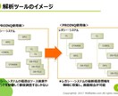 AS400のアプリを解析し、開発効率を向上させます レガシーシステム全体を見える化、新人技術者でも保守が可能に！ イメージ1