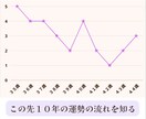四柱推命　１０年間の運勢グラフから未来を占います 八字風水で先天的な性質を正しく改善し、運をつかみとる イメージ2