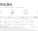 AIで効率的に！営業・企画資料作成します 調査から文章作成までAIで迅速サポート イメージ6