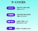 丁寧対応！Canva Proチラシ作ります シンプルで「伝わる」そんなチラシを丁寧にデザインします。 イメージ2