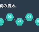 想いが伝わる資料作成をお手伝いいたします ヒアリングを重視し伝わる資料を作成 イメージ4