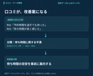 商品・店舗の口コミ100件から改善案を整理します 飲食店・美容室・EC向け｜お客様の不満と強みを見える化 イメージ2