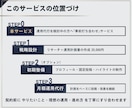 プロがInstagram運用の相談に乗ります ビデオチャットで運用代行を依頼する前に事前相談！ イメージ7