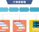 SaaS導入、承ります クラウドサービスの契約・管理画面構築・運用マニュアル作成 イメージ5