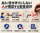 AI導入・業務自動化を小規模から本格対応します 5,000円からWordPress・API・本格開発まで イメージ3