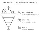サジェスト（予測候補）表示対策します 貴社製品の認知度向上、購買機会の増やすサービスです イメージ2