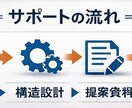 化粧品OEM開発を徹底サポートします ファブレスメーカー×OEM工場、貴方のブランドを成功へ。 イメージ2