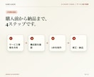素材ゼロからサービス紹介ショート3本を作ります 企画・映像・字幕・投稿文までまとめて制作します イメージ6