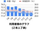 努力をゲーム化！効率的に7日間サポートします 【初心者コース】ダイエットのマンネリ打破！ イメージ3