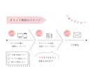 片付けようと思ったら逆に散らかったに寄り添います あなたの「片付けたい」をチャットで後押しします！ イメージ3