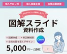 選ばれる美容資料｜図解スライド制作します プレゼン資料や提案書もお任せください！10枚5,000円~ イメージ1