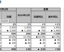 中古車販売店の販売数・売上・粗利を全て可視化します 大手商社の経理/自動車営業出身、数字面はすべてお任せください イメージ5