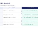 パワポで営業提案資料を構成から丸ごと作成します 伝えたい内容を商談で使える資料に。初稿4営業日・修正2回無料 イメージ6