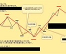 FXトレード手法教えます 3つのサイズの波とMA、チャネルを使ったFXトレード手法 イメージ3