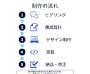 ホームページを設計からWordPress制作します ITインフラ経験者が設計する、伝わるホームページ制作 イメージ4
