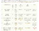 月額1万円台｜高品質の英語コーチングします シャドーイング　リスニング　アウトプット　TOEIC など イメージ3
