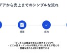 難しい内容を「3秒で伝わる」デザインに整えます 「中身はそのまま・伝達力だけ最大化」します イメージ1