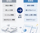 一生懸命なのに伝わらないBtoB提案資料を整えます 顧客課題・説明順・次の商談へのつながりを営業目線で改善 イメージ3