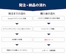 現役のプロがGoogle広告運用します 年間受託70件以上/初期設定込広告効果を最大化 イメージ6