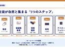 Web集客のプロが教室の「改善地図」を作成します 忙しい先生へ。Web集客の改善点をまとめたレポートを納品 イメージ3