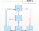 人間関係などの相関図を作成します 身の周りの人間関係整理やちょっとしたネタとして イメージ1