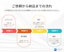 低価格で見やすいチラシを制作いたします 低価格でも妥協しない、おしゃれなチラシをつくります。 イメージ2