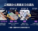 業務を整理し、最適な自動化を提案します 何を自動化すべきか分からない方へ イメージ2