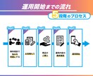 SNSのプロ集団がインスタ集客をゼロから支援します フォロワー獲得から集客まで、インスタ運用丸投げOK！ イメージ2