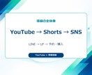 YouTubeから集客につながる導線を設計します 累計1.3億回超・事業目線で売上導線を設計 イメージ4