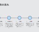 SNS投稿から運用まで一括サポートします 伝わるデザインで魅力を届けます！ イメージ4