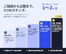 自分で更新できるホームページを作ります かんたん管理画面つき。お知らせは自分で直せます イメージ6