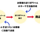 ミンネ、クリーマ 注文抽出～売上まで半自動化します 自動で注文抽出＆メール送信＆一括で宛名ラベル作成＆売上反映 イメージ5