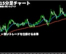 かんたんFXのブレイクアウト手法を公開します 相場の高値安値更新で仕掛ける手堅いトレード手法です イメージ6