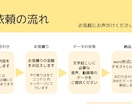 音声／動画etc...文字起こし承ります 専門的用語　AIでは聞き逃す言葉も一文字ずつ丁寧に拾います イメージ3