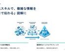 元外資系AFPが作る！各種資料・企画書作成します 成約、評価向上に繋がるロジカルな資料を、構成から作ります イメージ4
