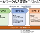 機能要件に適したデータベース設計を支援します プロジェクトの遅延や突発的なトラブルを回避するために！ イメージ4