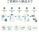 既存メモを業務手順書に整理します 今ある手順とメモを、使えるDOCX＋PDFへ整理します イメージ5