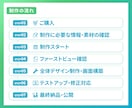 集客UP!事業の魅力を伝える高品質LPを作成します \ 5名様限定特別価格 / サイト設計・構成相談からOK◎ イメージ5