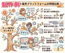 文章から図解イラストを制作いたします 「伝わりにくい文章」を、「ひと目でわかる図解」に。 イメージ5