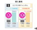 YouTubeの検索窓にチャンネル名を表示します ユーザーが検索キーワードを入力した時点でいきなり集客できます イメージ6