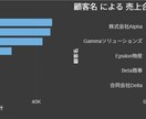 Excel集計ゼロに。PowerBIで自動化します Excel集計作業ゼロに。直感的に動かせるダッシュボード提供 イメージ2
