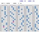 選択式テストの採点を代行します 学校・塾の先生、時短しませんか イメージ2