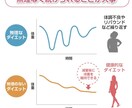 ダイエットアドバイスをします ダイエットアドバイス(食事指導、アドバイス) イメージ2